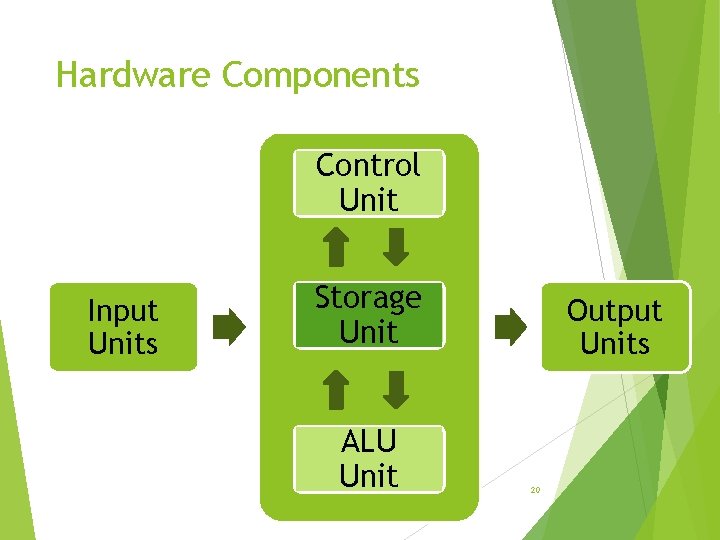 Hardware Components Control Unit Input Units Storage Unit ALU Unit Output Units 20 