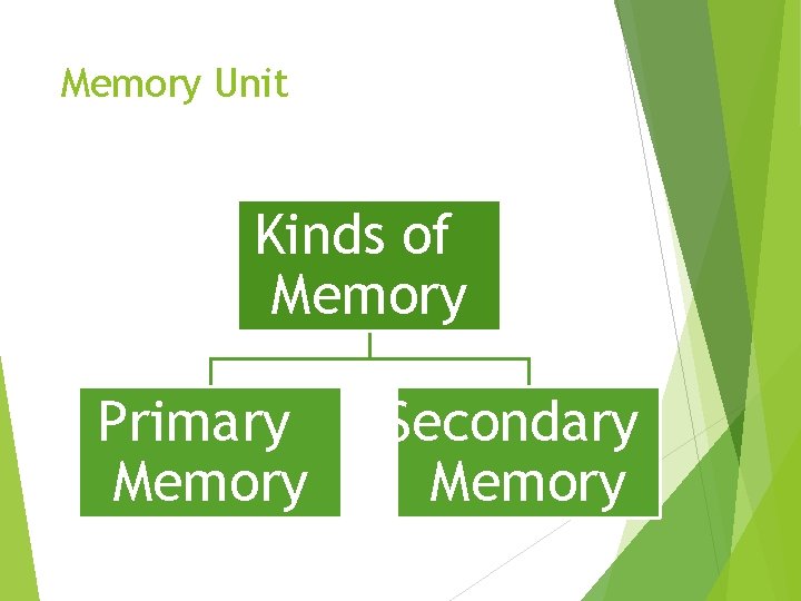 Memory Unit Kinds of Memory Primary Memory Secondary Memory 