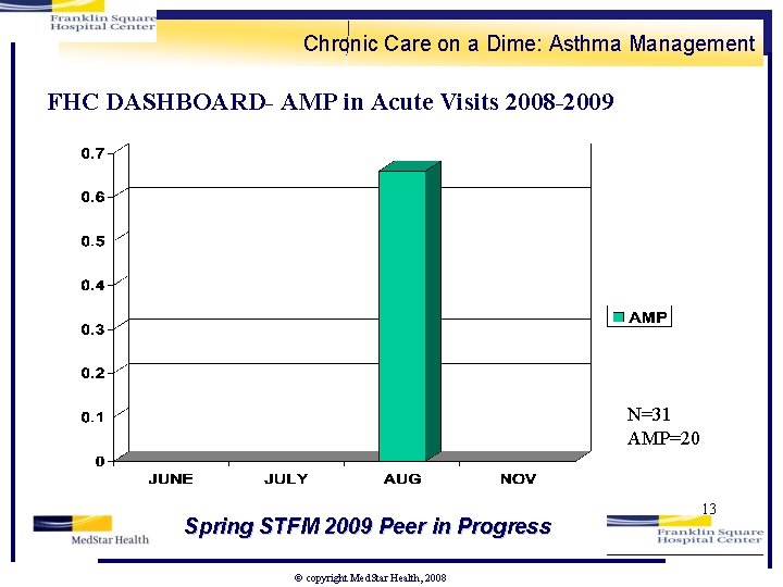 Chronic Care on a Dime: Asthma Management FHC DASHBOARD- AMP in Acute Visits 2008