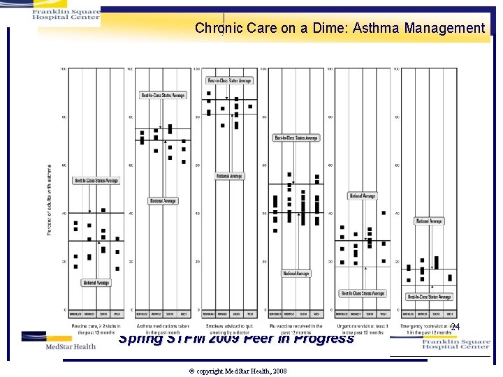 Chronic Care on a Dime: Asthma Management Spring STFM 2009 Peer in Progress Ó