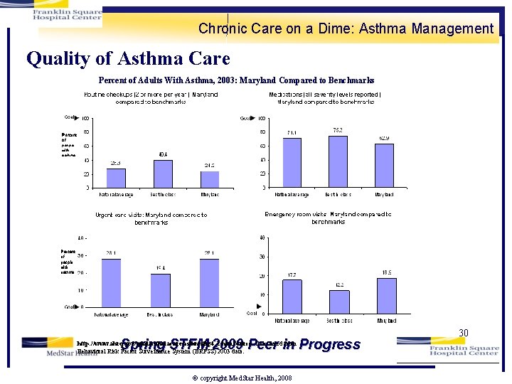 Chronic Care on a Dime: Asthma Management Quality of Asthma Care Percent of Adults