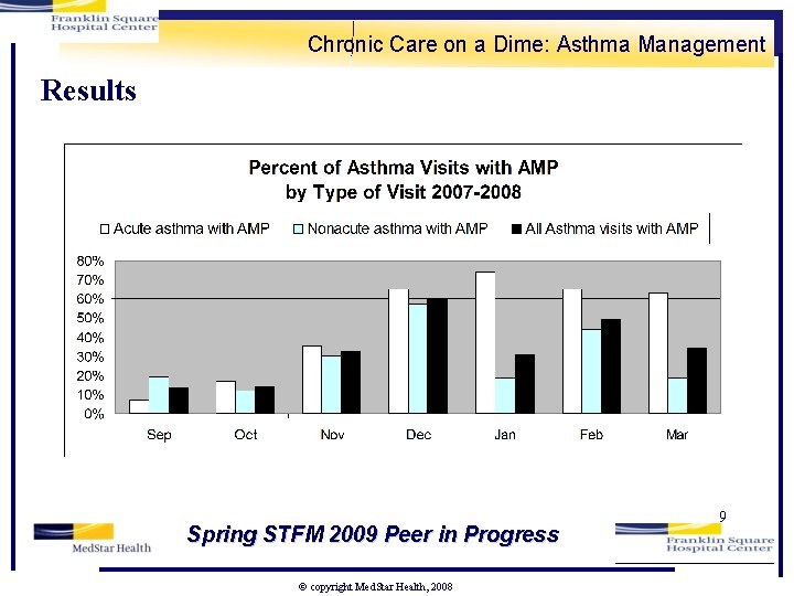 Chronic Care on a Dime: Asthma Management Results Spring STFM 2009 Peer in Progress