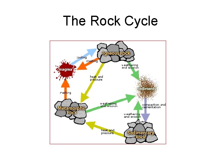 The Rock Cycle 