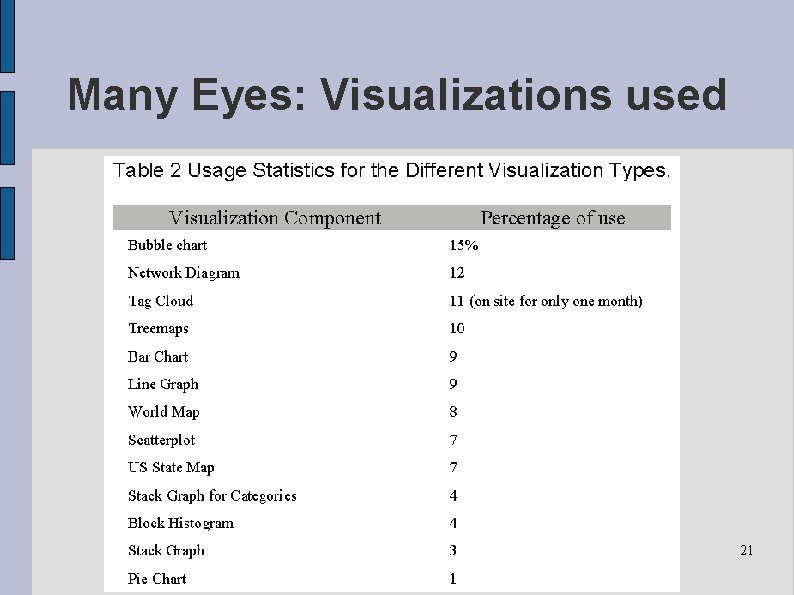 Many Eyes: Visualizations used 21 