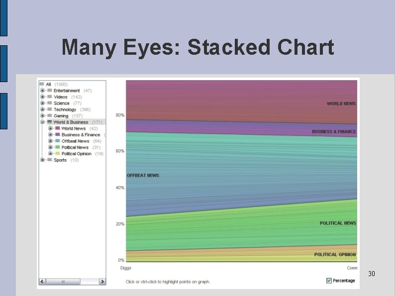 Many Eyes: Stacked Chart 30 