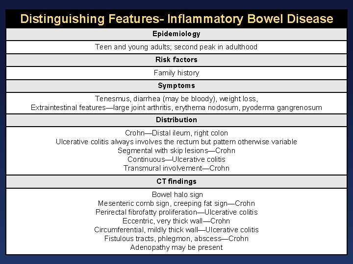 Distinguishing Features- Inflammatory Bowel Disease Epidemiology Teen and young adults; second peak in adulthood