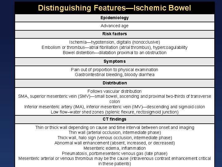 Distinguishing Features—Ischemic Bowel Epidemiology Advanced age Risk factors Ischemia—hypotension, digitalis (nonocclusive) Embolism or thrombus—atrial