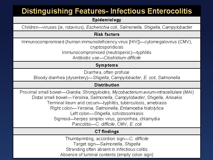 Distinguishing Features- Infectious Enterocolitis Epidemiology Children—viruses (ie, rotavirus), Escherichia coli, Salmonella, Shigella, Campylobacter Risk
