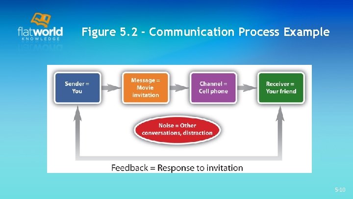 Figure 5. 2 - Communication Process Example 5 -10 Figure 5. 2 - Communication Process Example 5 -10