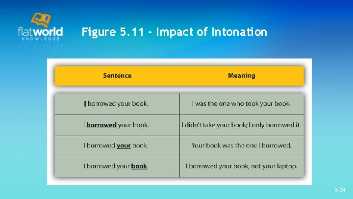 Figure 5. 11 - Impact of Intonation 5 -24 Figure 5. 11 - Impact of Intonation 5 -24