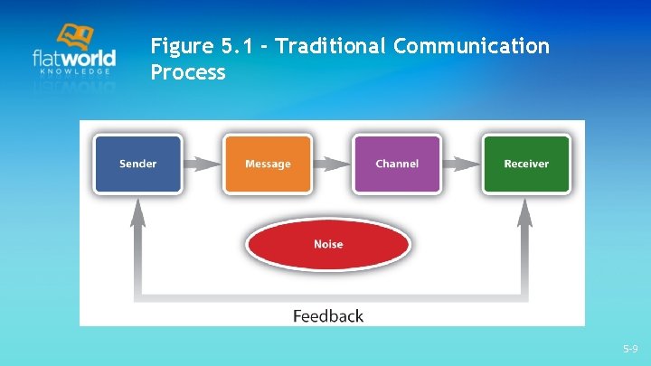 Figure 5. 1 - Traditional Communication Process 5 -9 Figure 5. 1 - Traditional Communication Process 5 -9