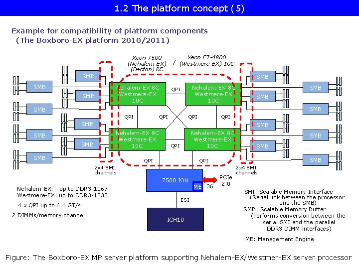 1. 2 The platform concept (5) Example for compatibility of platform components (The Boxboro-EX