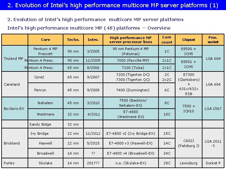 2. Evolution of Intel’s high performance multicore MP server platforms (1) 2. Evolution of
