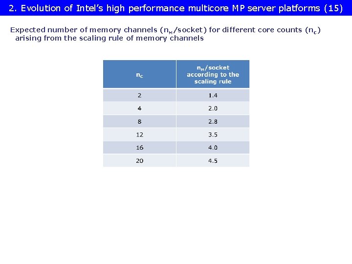 2. Evolution of Intel’s high performance multicore MP server platforms (15) Expected number of