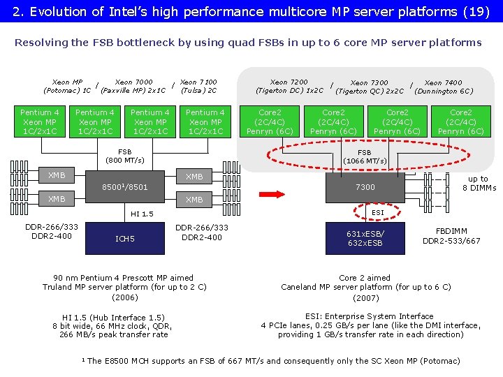 2. Evolution of Intel’s high performance multicore MP server platforms (19) Resolving the FSB