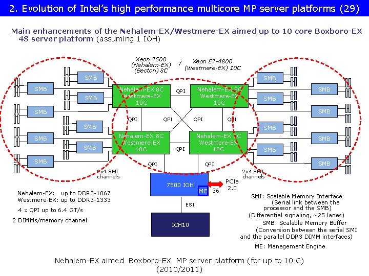 2. Evolution of Intel’s high performance multicore MP server platforms (29) Main enhancements of