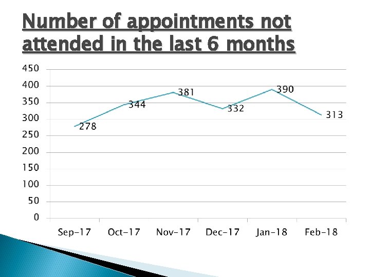 Number of appointments not attended in the last 6 months Number of appointments not attended in the last 6 months