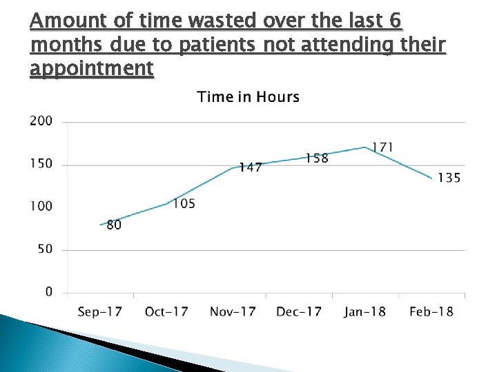 Amount of time wasted over the last 6 months due to patients not attending Amount of time wasted over the last 6 months due to patients not attending