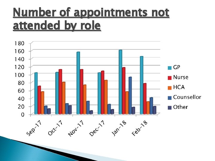 Number of appointments not attended by role Number of appointments not attended by role