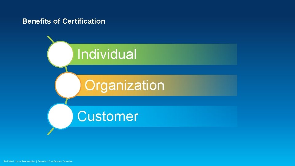 Benefits of Certification Individual Organization Customer Esri 2014 | User Presentation | Technical Certification