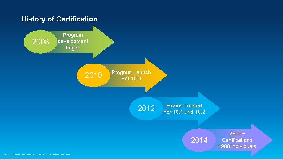 History of Certification 2008 Program development began 2010 Program Launch For 10. 0 2012
