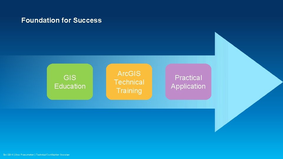 Foundation for Success GIS Education Esri 2014 | User Presentation | Technical Certification Overview