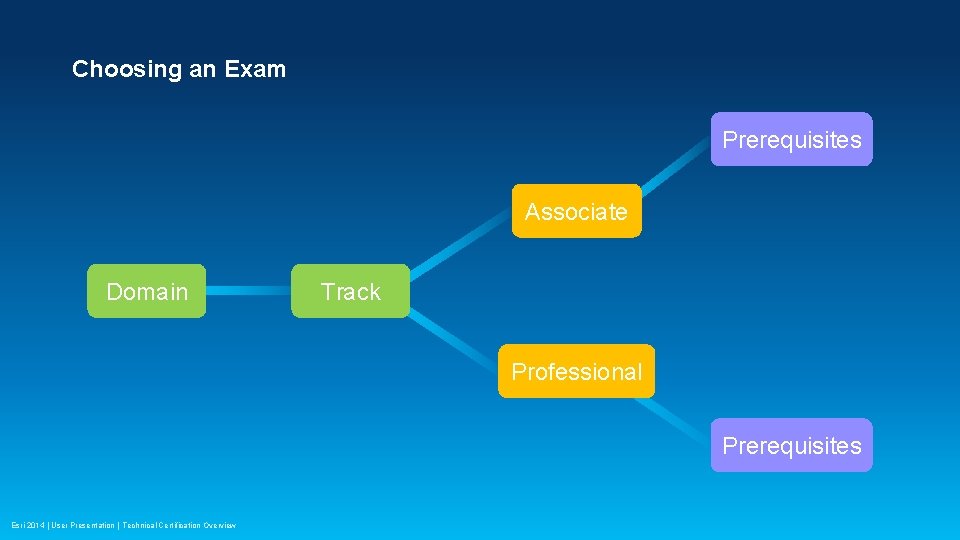 Choosing an Exam Prerequisites Associate Domain Track Professional Prerequisites Esri 2014 | User Presentation