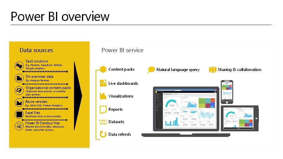 Power BI overview Data sources Power BI service Saa. S solutions E. g. Marketo,