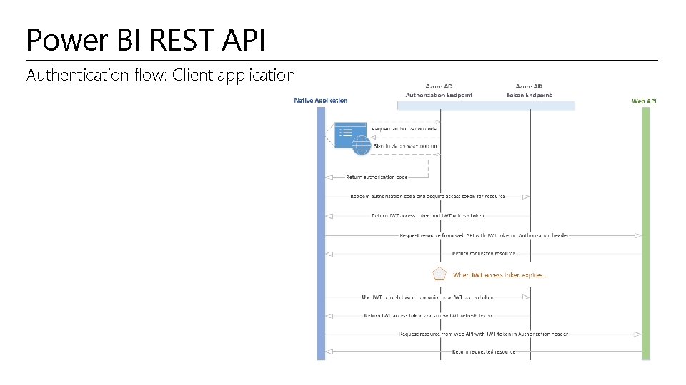 Power BI REST API Authentication flow: Client application 