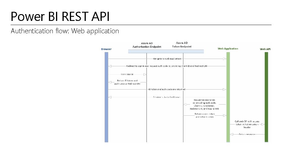 Power BI REST API Authentication flow: Web application 