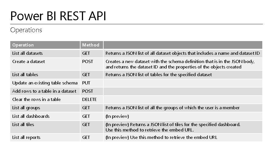 Power BI REST API Operations Operation Method List all datasets GET Returns a JSON
