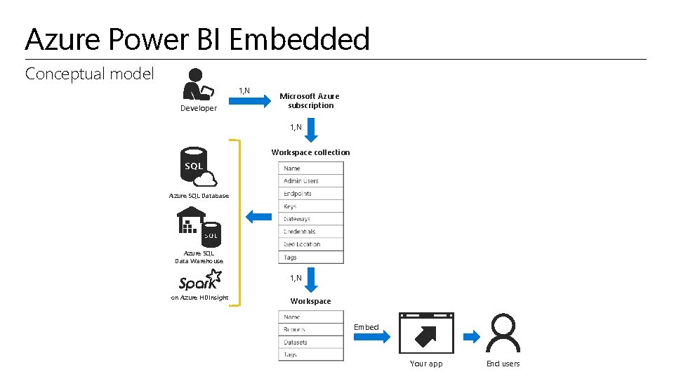 Azure Power BI Embedded Conceptual model 1, N Developer Microsoft Azure subscription 1, N