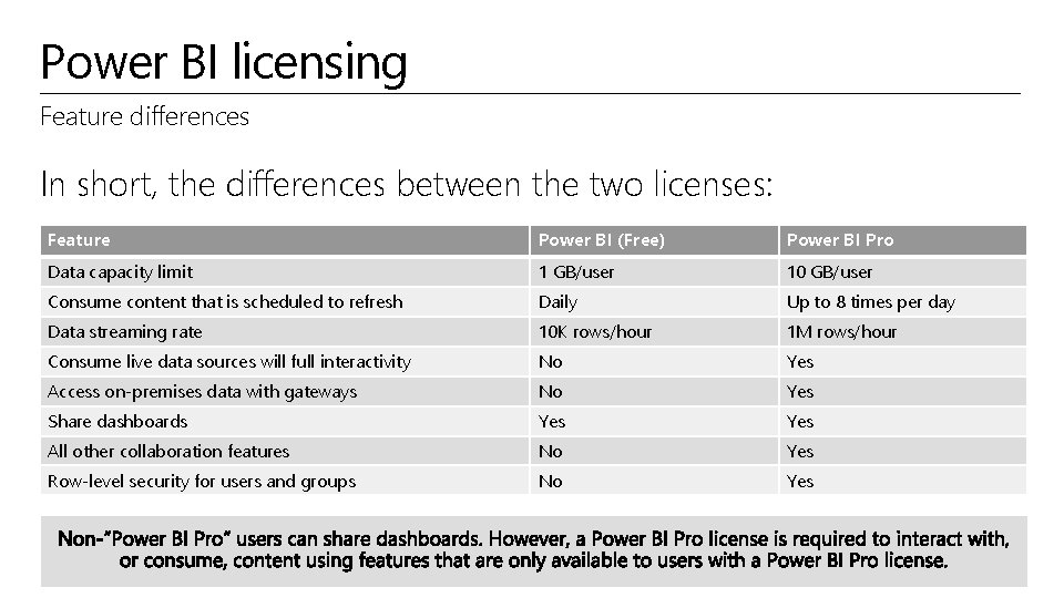 Power BI licensing Feature differences In short, the differences between the two licenses: Feature