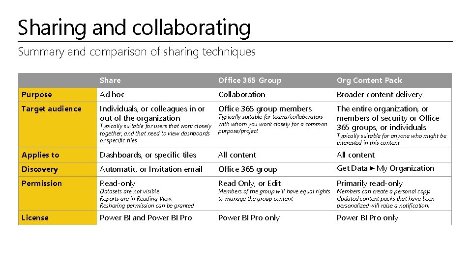 Sharing and collaborating Summary and comparison of sharing techniques Share Office 365 Group Org