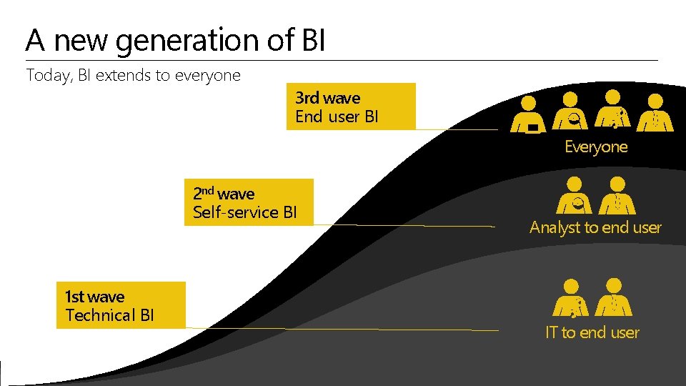 A new generation of BI Today, BI extends to everyone 3 rd wave End