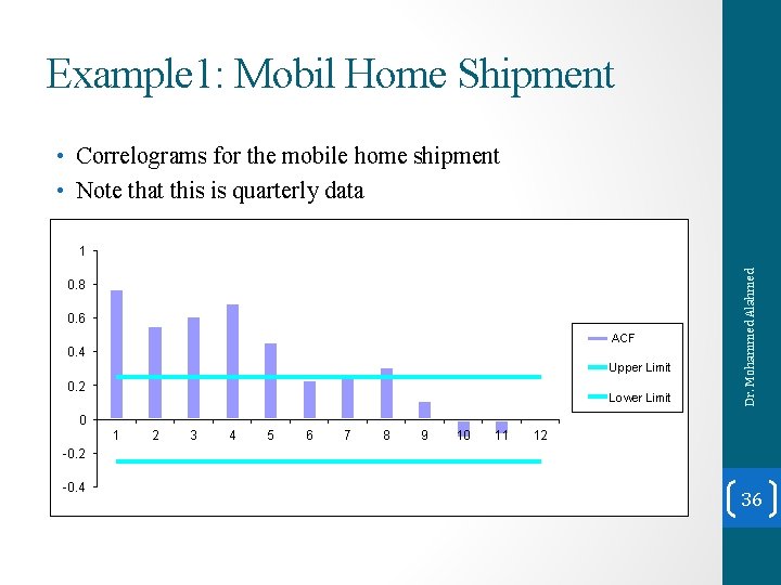 Example 1: Mobil Home Shipment • Correlograms for the mobile home shipment • Note