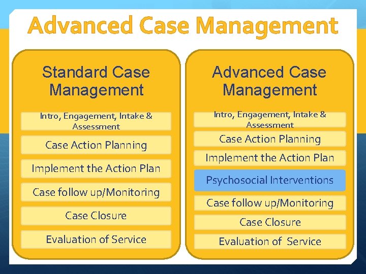 Advanced Case Management Standard Case Management Advanced Case Management Intro, Engagement, Intake & Assessment