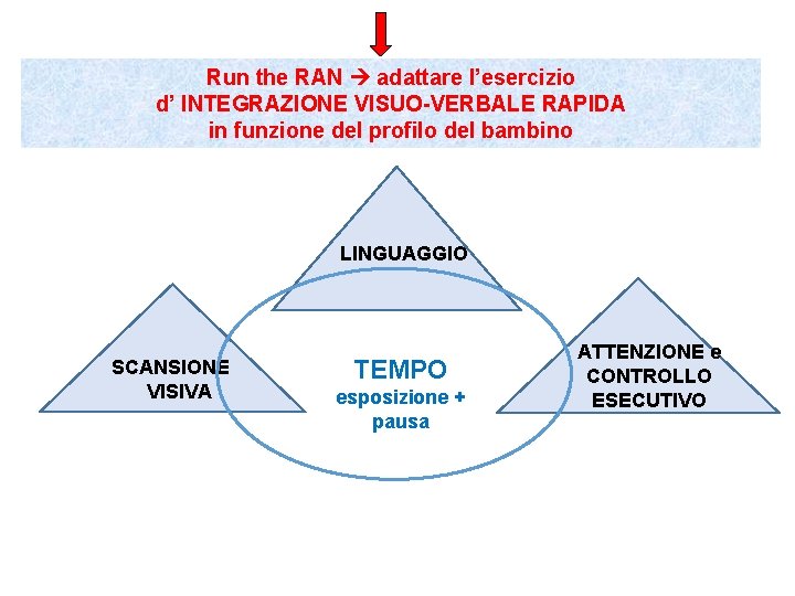 Run the RAN adattare l’esercizio d’ INTEGRAZIONE VISUO-VERBALE RAPIDA in funzione del profilo del