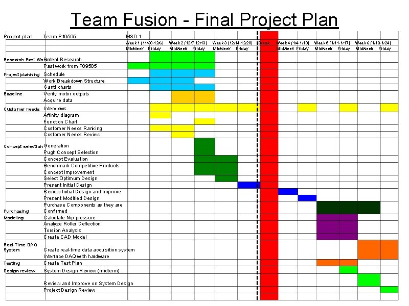 Team Fusion - Final Project Plan Project plan Team P 10505 MSD 1 Week