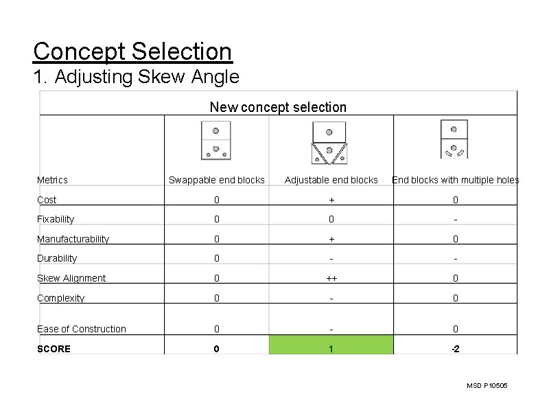 Concept Selection 1. Adjusting Skew Angle New concept selection Metrics Swappable end blocks Adjustable