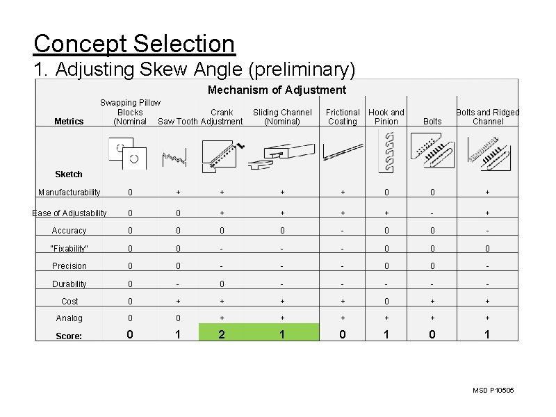 Concept Selection 1. Adjusting Skew Angle (preliminary) Mechanism of Adjustment Metrics Swapping Pillow Blocks