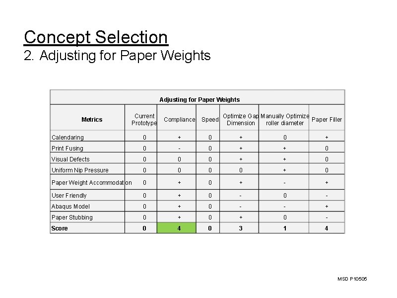 Concept Selection 2. Adjusting for Paper Weights Current Prototype Compliance Speed Calendaring 0 +