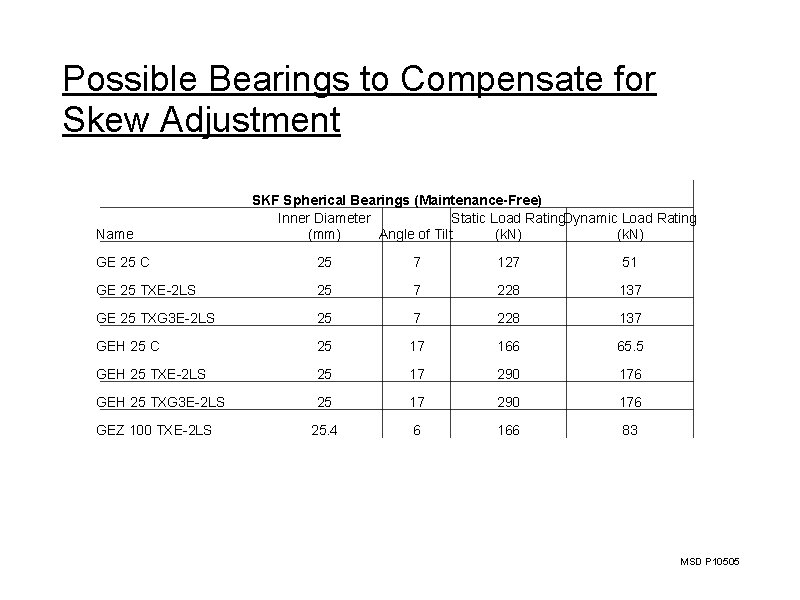Possible Bearings to Compensate for Skew Adjustment Name SKF Spherical Bearings (Maintenance-Free) Inner Diameter