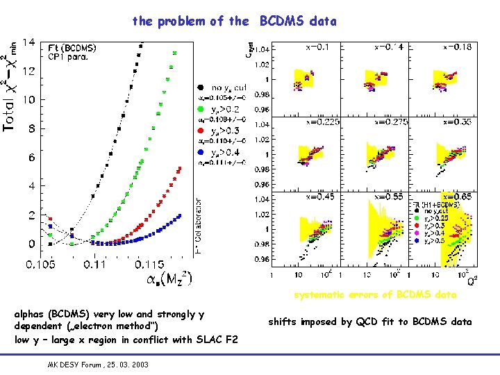 the problem of the BCDMS data systematic errors of BCDMS data alphas (BCDMS) very