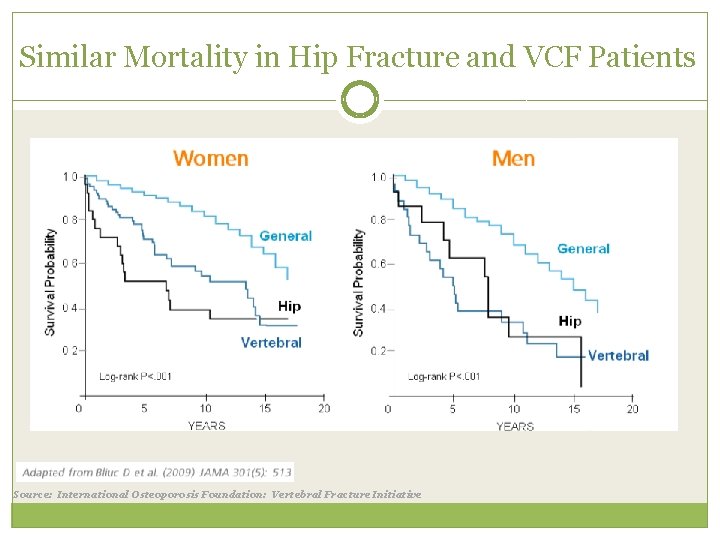 Similar Mortality in Hip Fracture and VCF Patients Source: International Osteoporosis Foundation: Vertebral Fracture