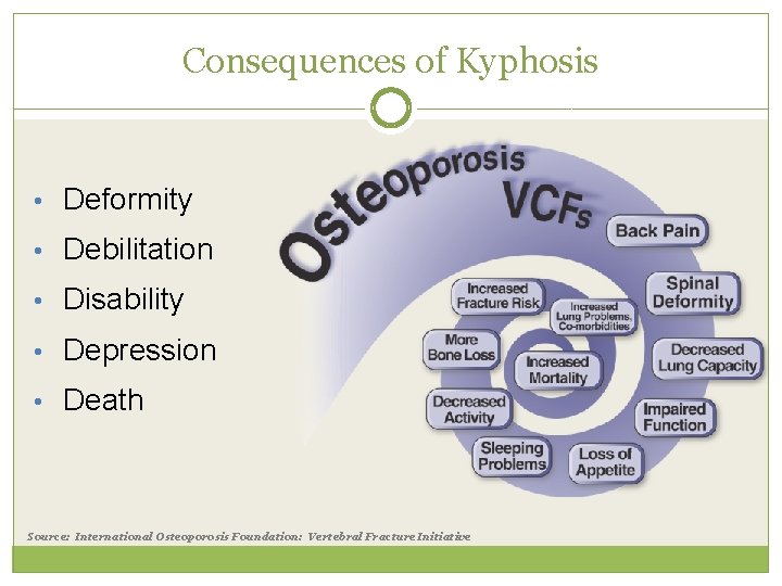 Consequences of Kyphosis • Deformity • Debilitation • Disability • Depression • Death Source: