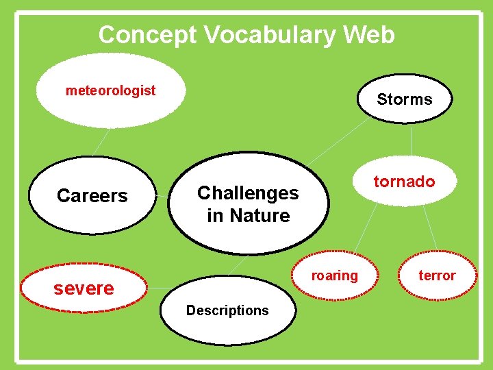 Concept Vocabulary Web meteorologist Careers Storms tornado Challenges in Nature roaring severe Descriptions terror