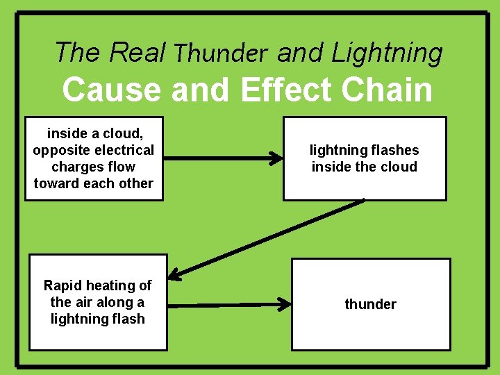 The Real Thunder and Lightning Cause and Effect Chain inside a cloud, opposite electrical