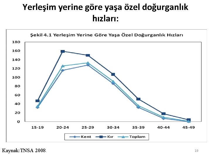 Yerleşim yerine göre yaşa özel doğurganlık hızları: Kaynak: TNSA 2008. 19 