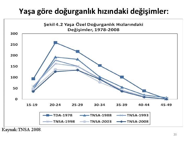 Yaşa göre doğurganlık hızındaki değişimler: Kaynak: TNSA 2008. 20 